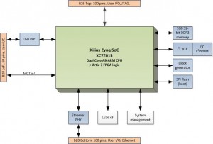 TE0715 w. 7015 block diagram