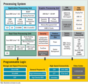 Zynq+ Quad ARM + FPGA Module  Block Diagram