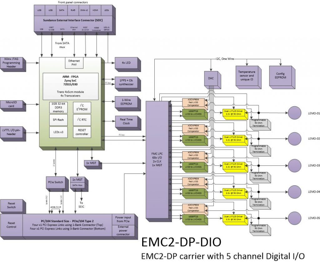 oi112 – 5 Ch. Digital I/O