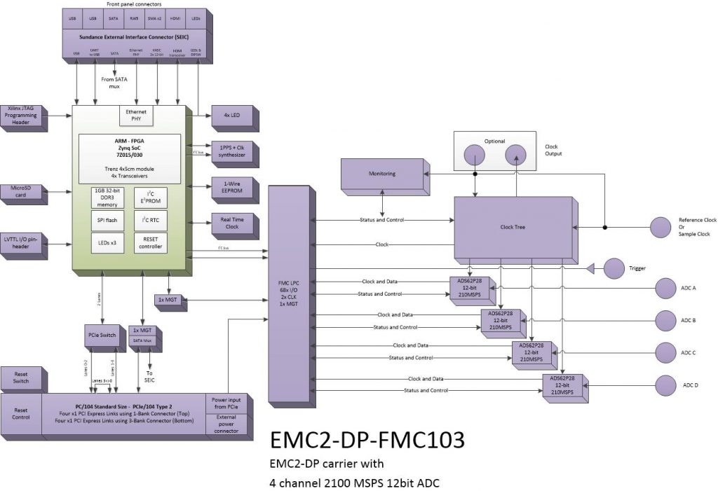 oi810 – 4Ch. 12bit ADC