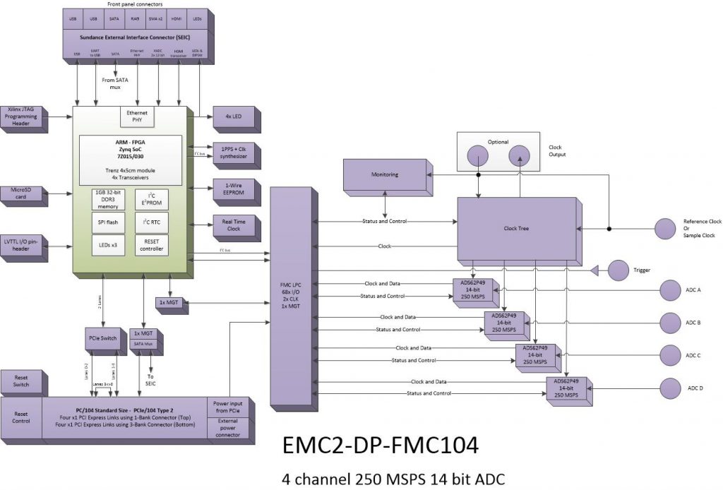 oi811 – 4Ch. 14bit ADC