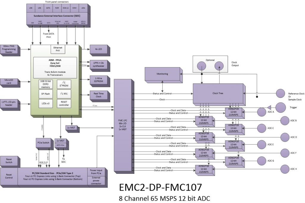 oi812 – 8Ch. 12bit ADC