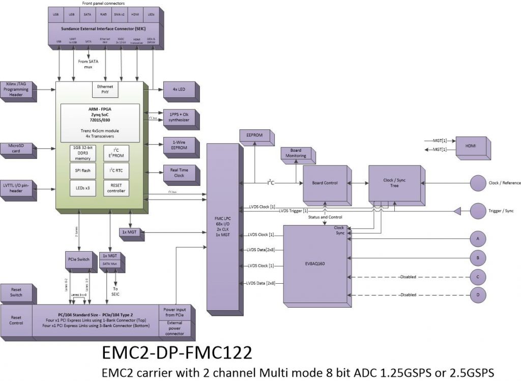 oi814 – 2 Ch. 1.25Gsps ADC