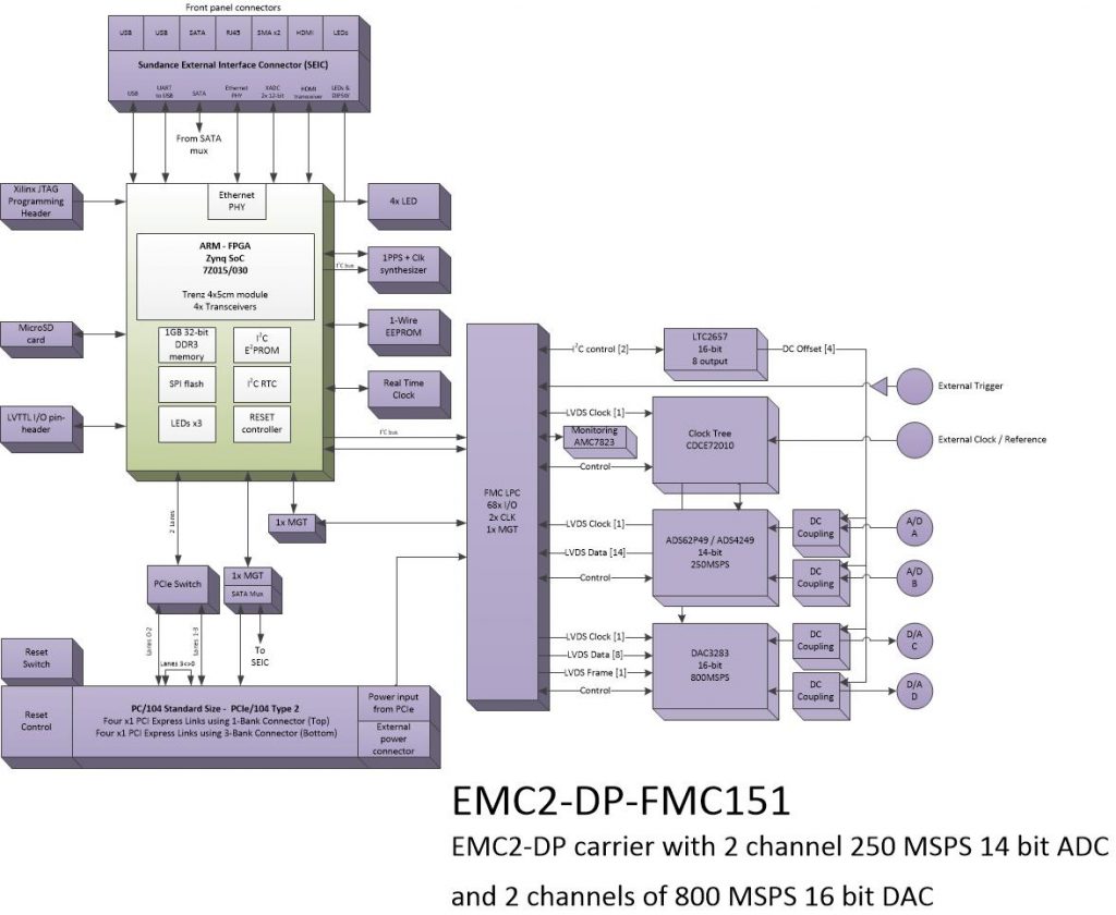 oi912 – 2Ch. 14bit ADC and 2Ch. 16bit DAC