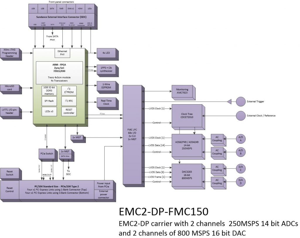 oi911 – 2Ch. 14bit ADC and 2Ch. 16bit DAC