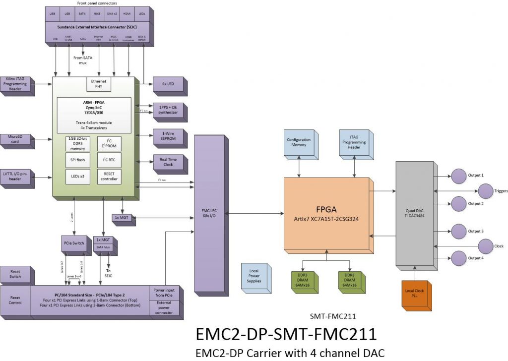 oi710 – Quad 1.2GHz DAC