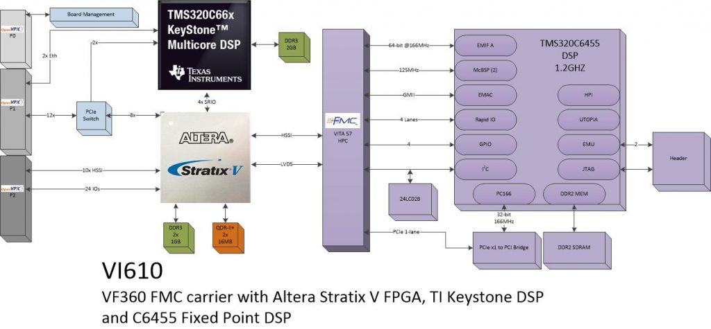 vi610 –  Fixed-Point C6455 DSP