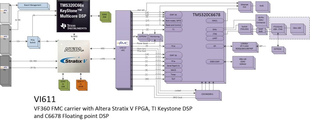 vi611 – Floating-Point C6678 DSP