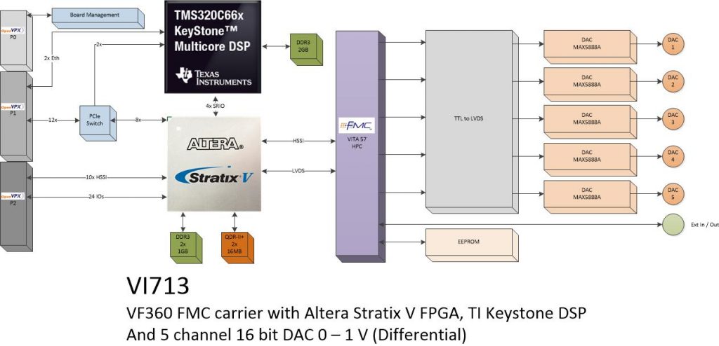 vi713 – 5Ch. DAC board (DC Coupled)