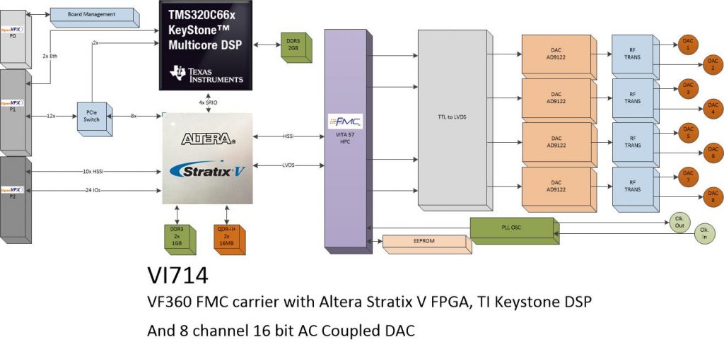 vi714 – 8 Ch. DAC (AC Coupled)