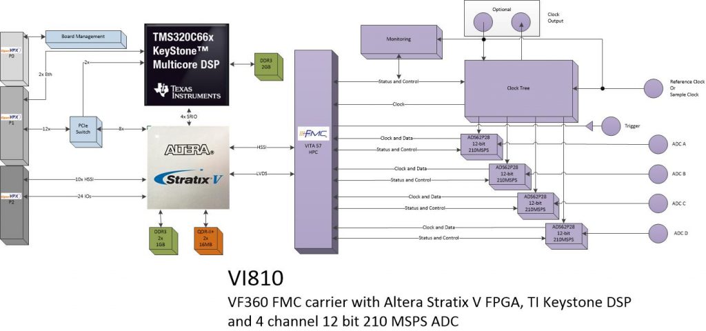 vi810 – 4ch. ADC