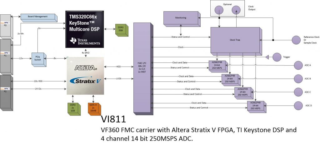 vi811 – 4Ch. ADC