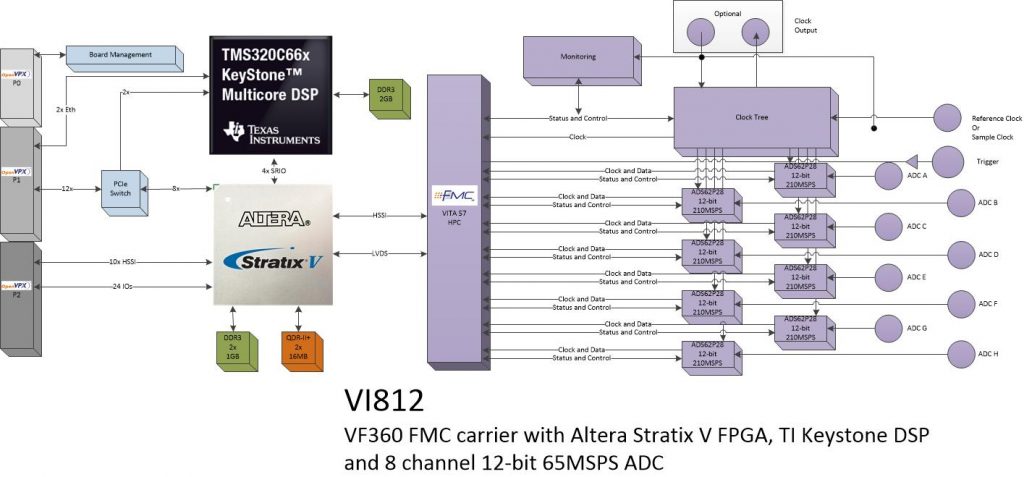 vi812 – 8Ch. ADC