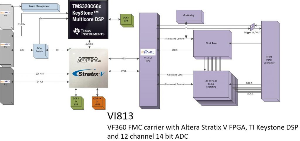 vi813 – 12Ch. ADC