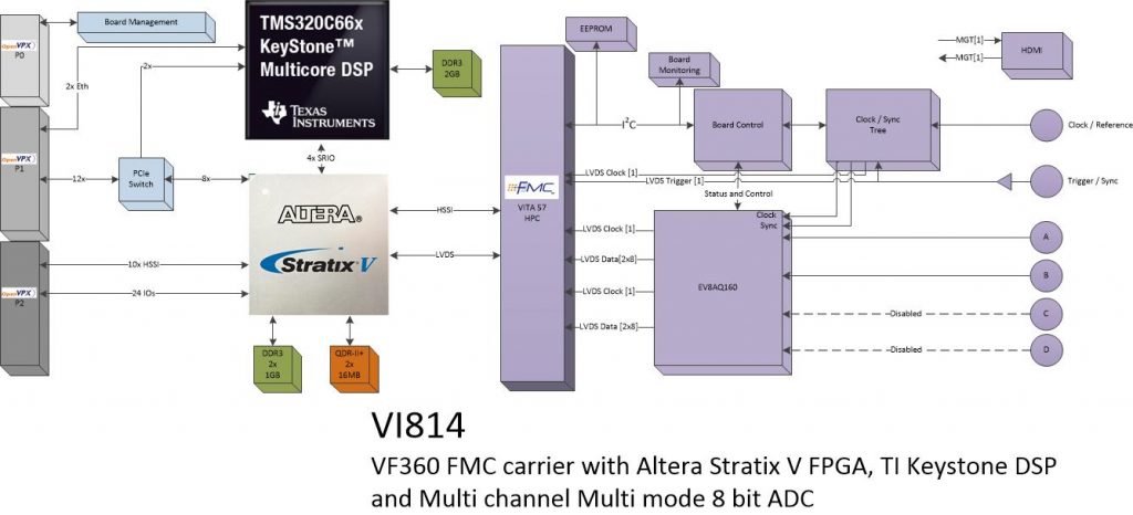 vi814 – 2 Ch. ADC