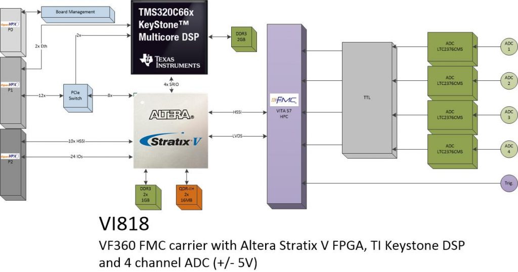 vi818 – 4Ch. ADC