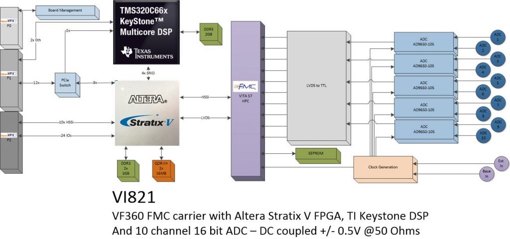 vi821 – 10Ch. ADC  (DC Coupled)