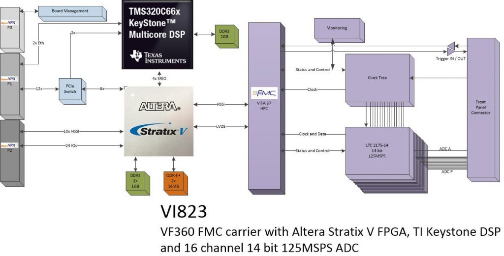 vi823 – 16Ch. ADC