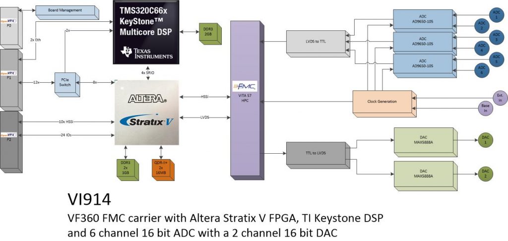 vi914 – 6 Ch. ADC and 2 Ch. DAC