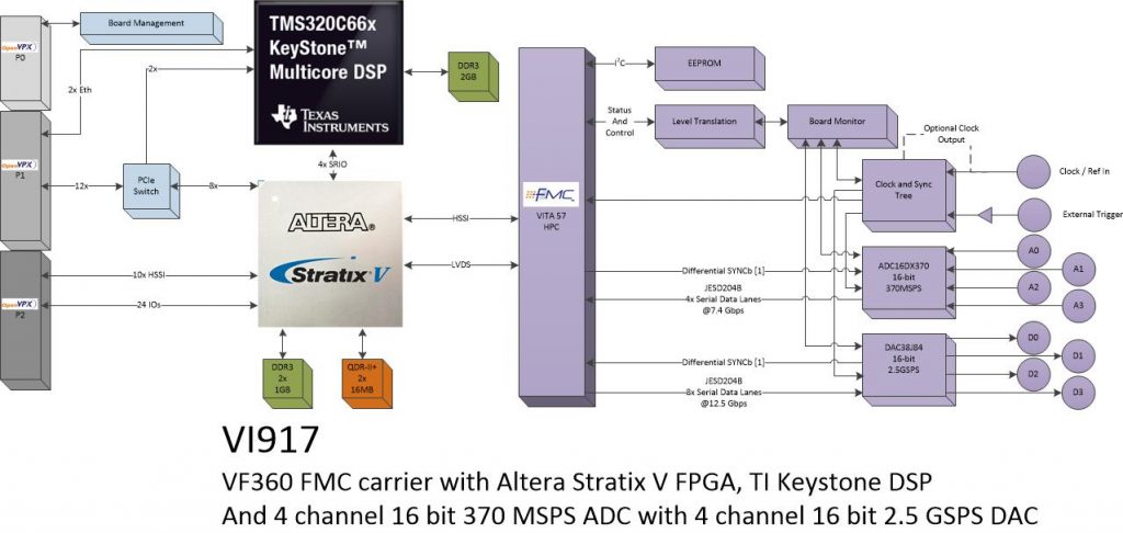 vi917 – 4Ch. DAC & 4Ch. ADC