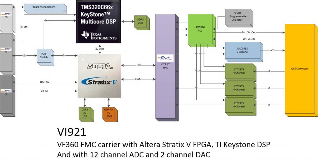 vi921- 12Ch. ADC & 2Ch. DAC