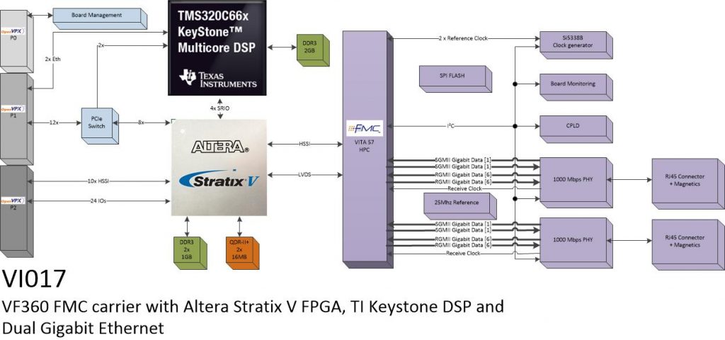 vi017 – Dual Gigabit Ethernet