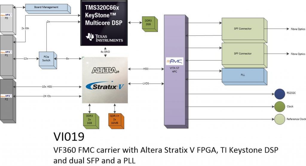 vi019 -Dual SFP FMC