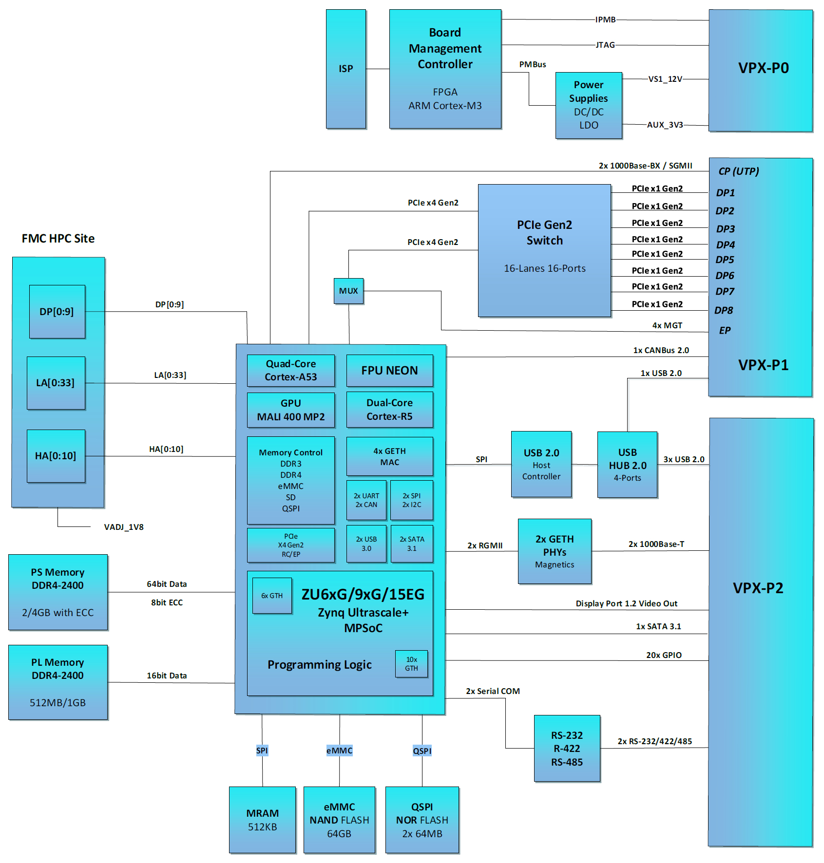 VPX3-ZU1B Block Diagram